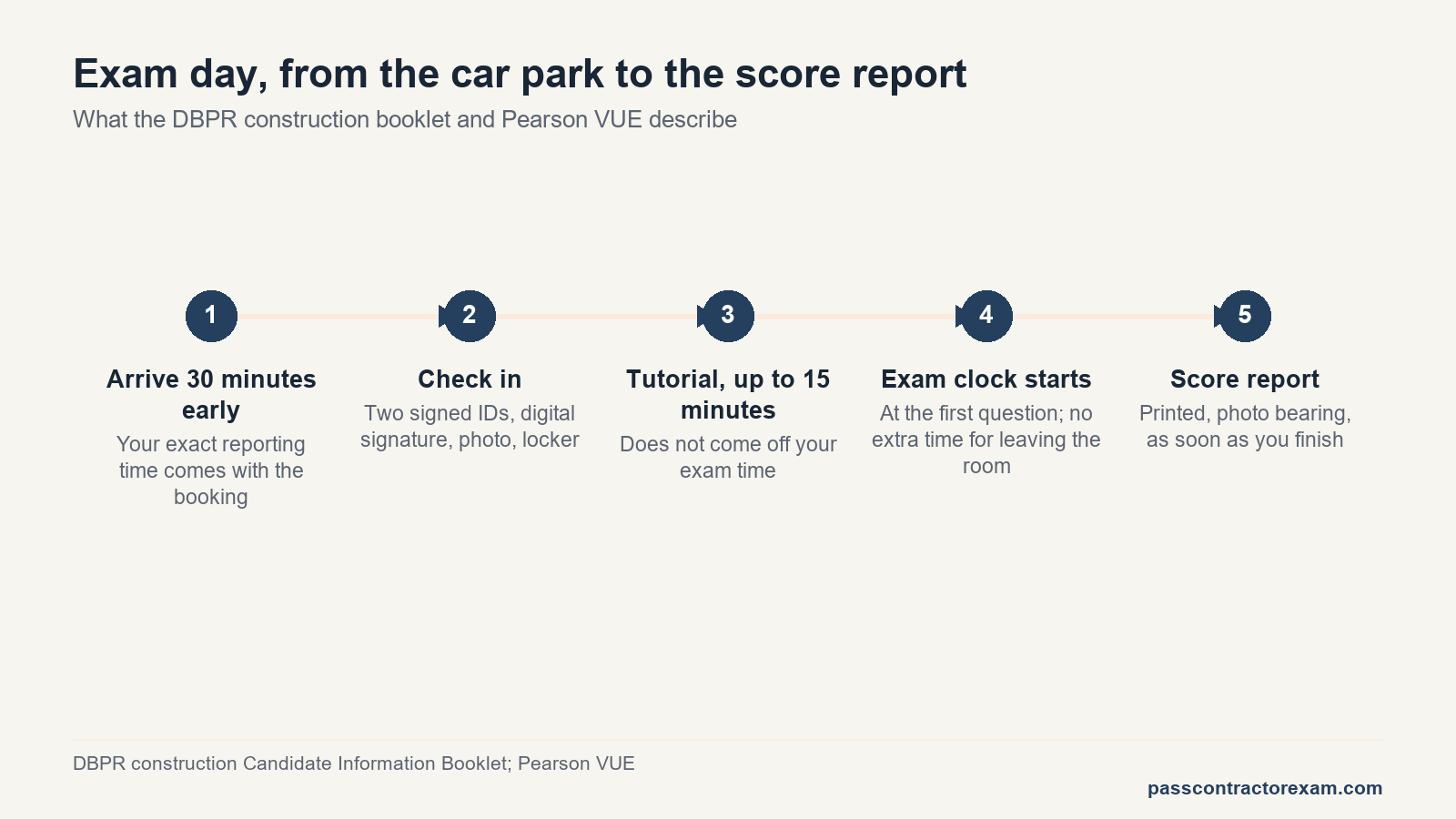 Timeline of the Florida contractor exam day preparation checklist from arrival to score report