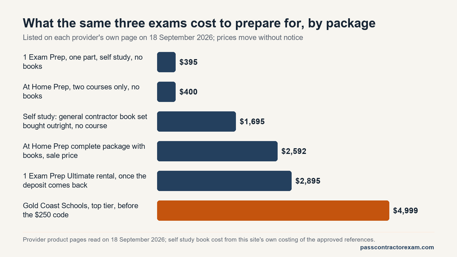 Chart of Florida contractor exam prep prices: from about $395 for one course to $1,695 for the books alone and $4,999 for the top classroom tier.