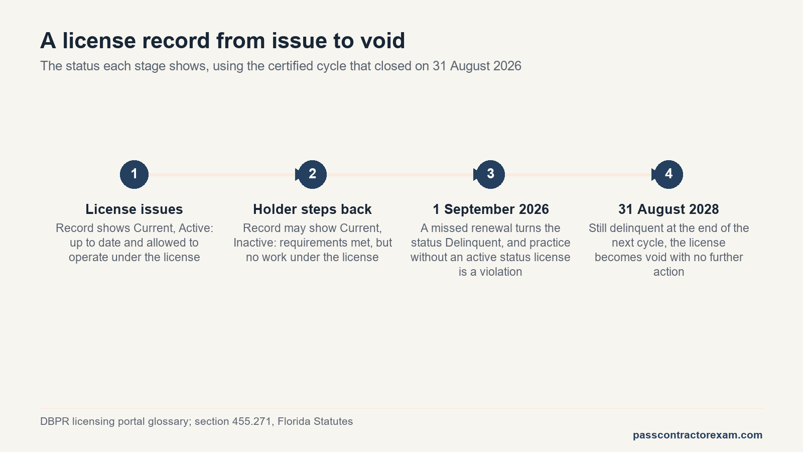 Timeline of the statuses a florida contractor license lookup shows from issue through delinquent to void.
