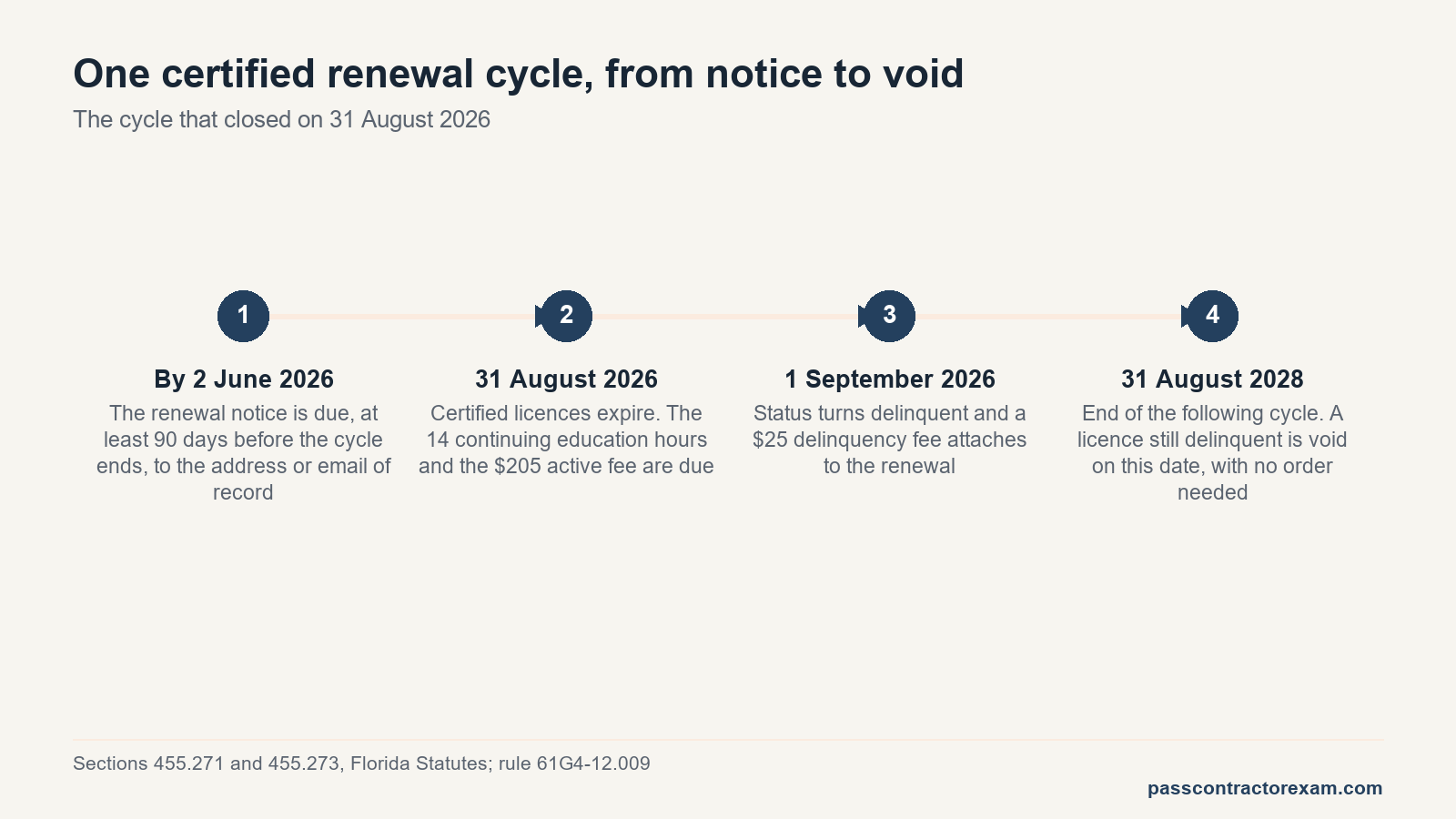 Timeline of one florida contractor license renewal cycle from the notice to the void date.