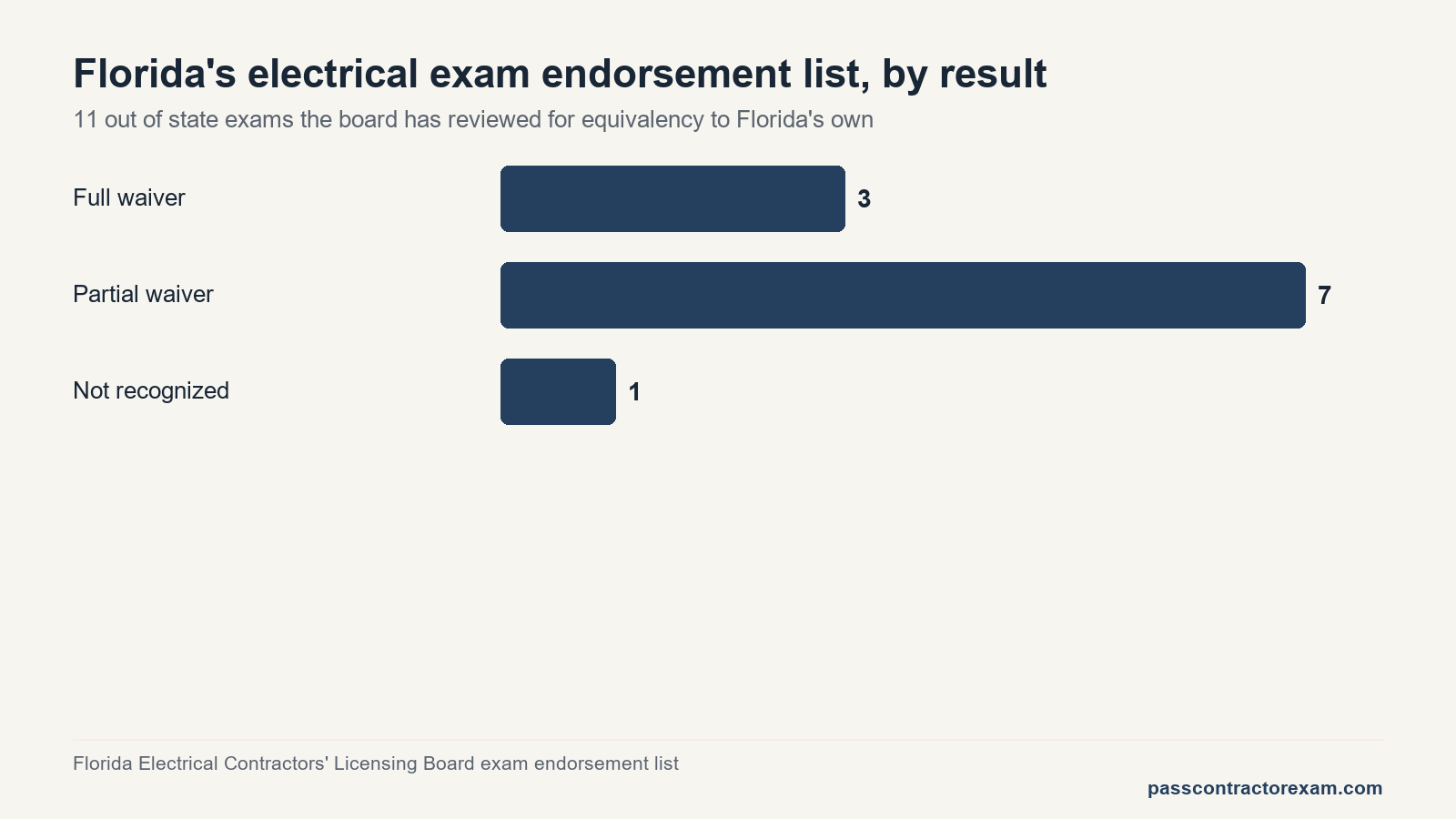 Bar chart of florida electrical license reciprocity exam results: 3 full waivers, 7 partial, 1 rejected.