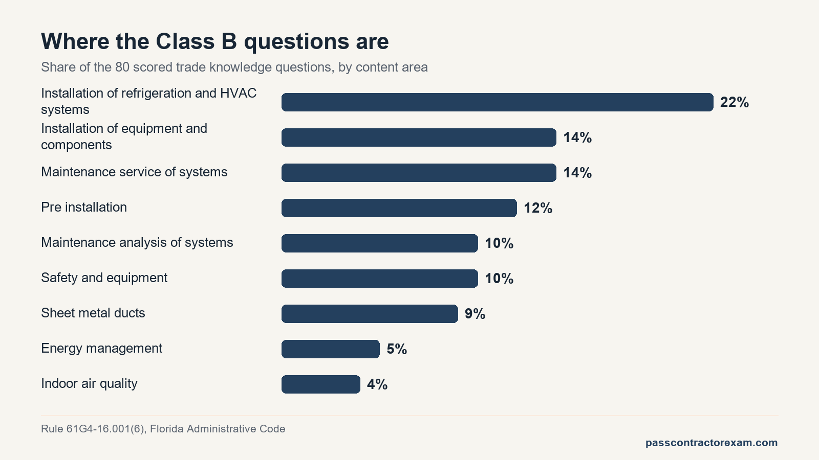 Bar chart of Class B subject weighting behind any florida hvac license practice test