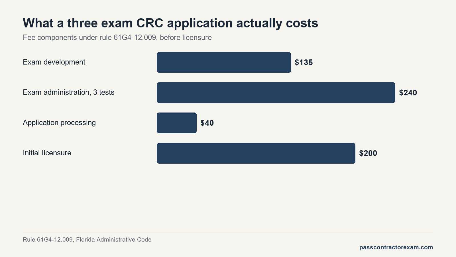 Bar chart of Florida residential contractor license exam and application fees by component