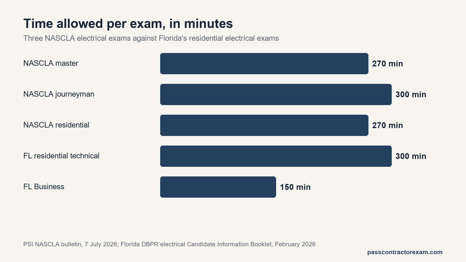 Bar chart of time allowed on each nascla electrical exam and on Florida's two residential electrical exams.